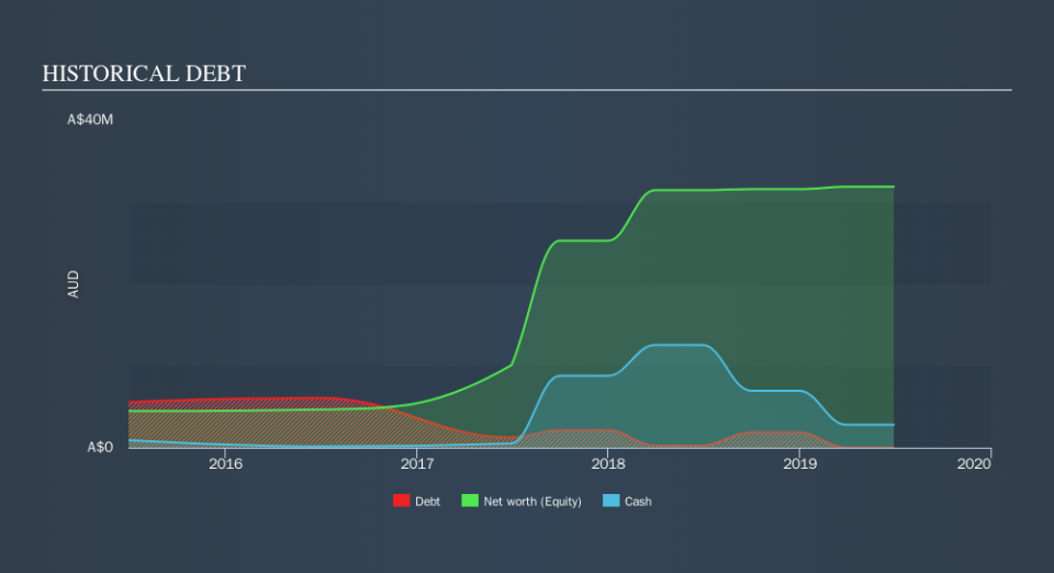 ASX:MRL Historical Debt, October 11th 2019