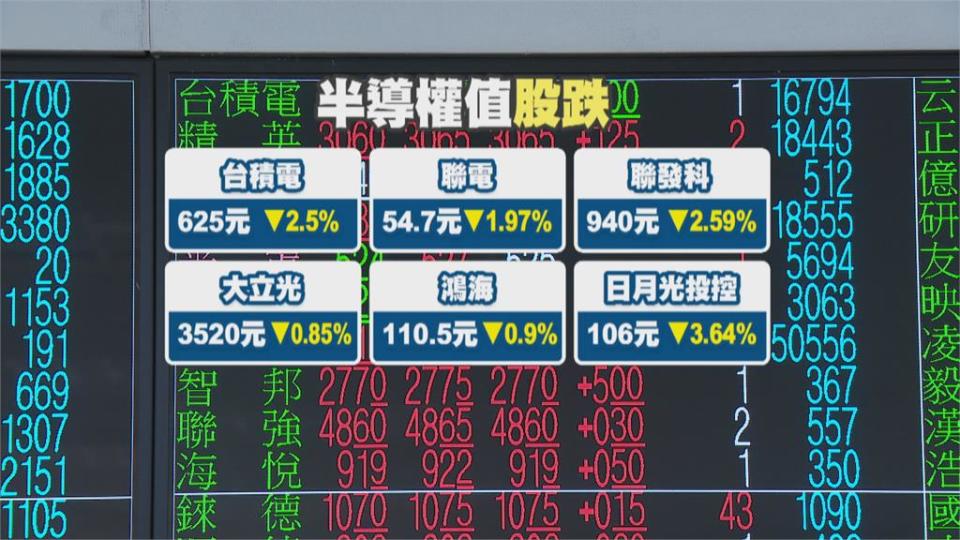 台股終場下挫230點！收16212點 台積電收625元跌破月線