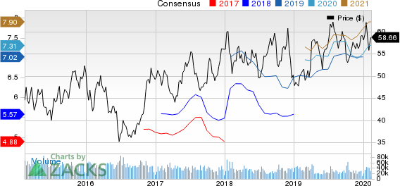 Delta Air Lines, Inc. Price and Consensus