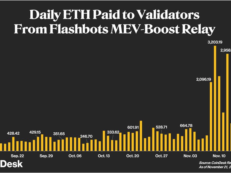 (Flashbots/CoinDesk)