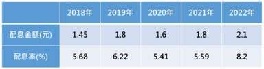 資料來源：CMoney，配息率計算公式為每單位配息金額/除息日前一日之淨值，2022年尚未除息，採公告日10/3淨值計算。