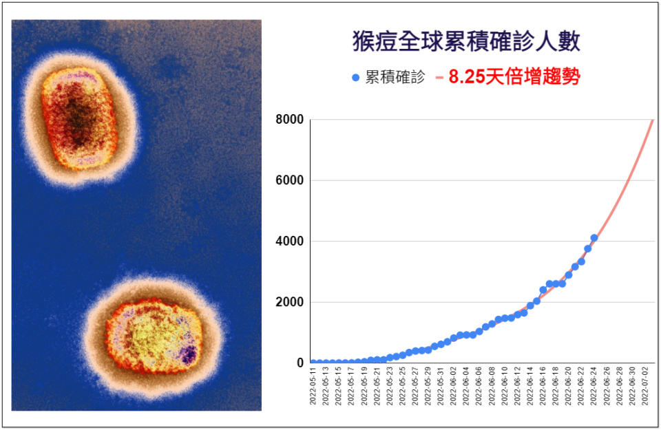 醫師潘建志揭猴痘感染數據，相當驚人。（圖／翻攝自BillyPan 潘建志醫師 臉書）