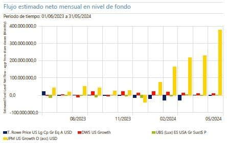 Large Cap Growth en Estados Unidos. Grandes fondos, grandes oportunidades, grandes rentabilidades