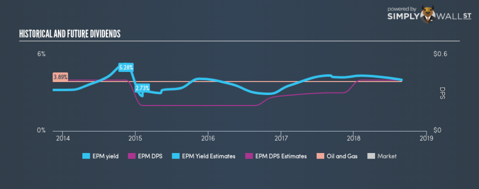 AMEX:EPM Historical Dividend Yield August 30th 18