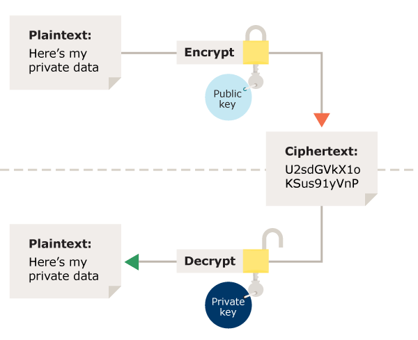 Asymmetric encryption: