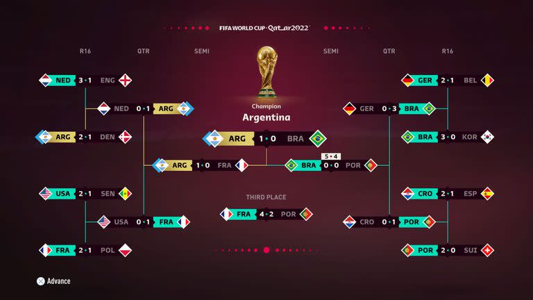 El cuadro final de la predicción del FIFA 23 para el Mundial de Qatar, con un error clave: si terminan primeras de su grupo, la Argentina y Francia no deberían cruzarse hasta la final