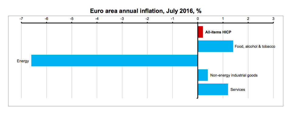 july flash inflation