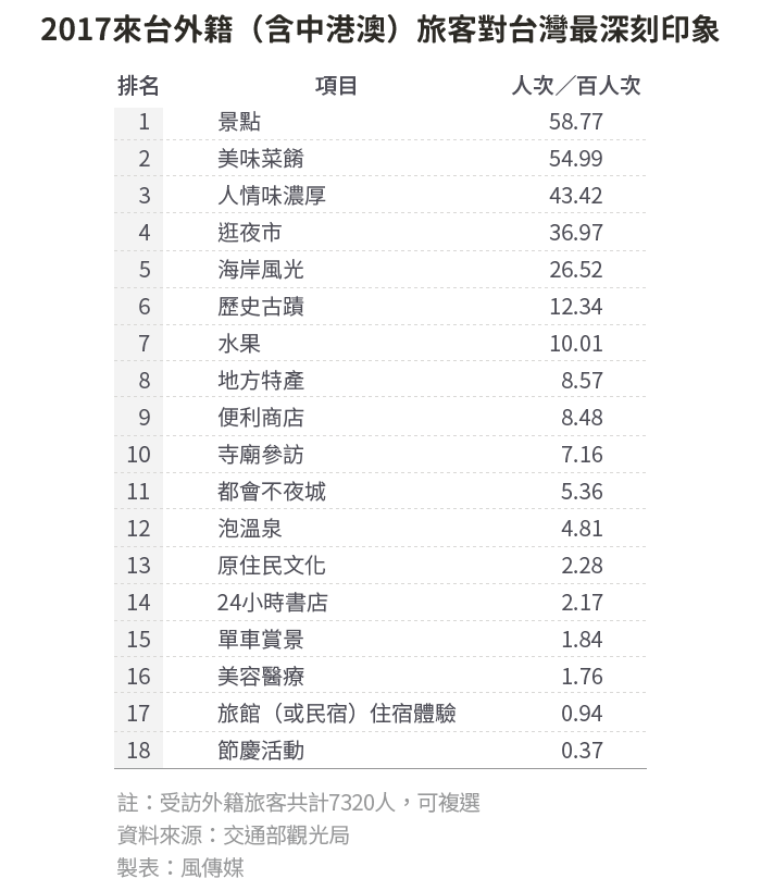 20190114-SMG0034-S03_c風數據／觀光專題。2017來台外籍（含中港澳）旅客對台灣最深刻印象