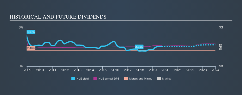 NYSE:NUE Historical Dividend Yield, September 22nd 2019