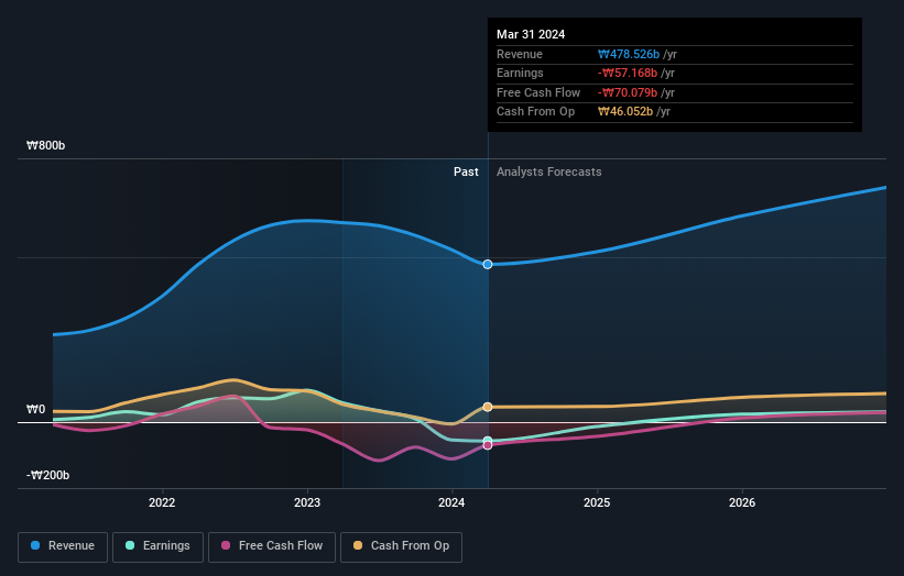 KOSE:A093370 Earnings and Revenue Growth as at Jun 2024