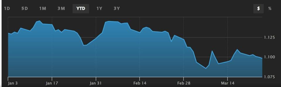 Euro dólar cotización anual del valor 