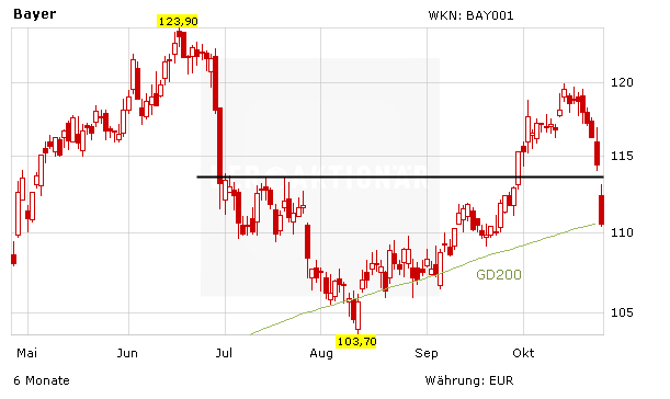 Bayer nach Q3-Zahlen erneut massiv unter Druck – diese Marke ist jetzt wichtig