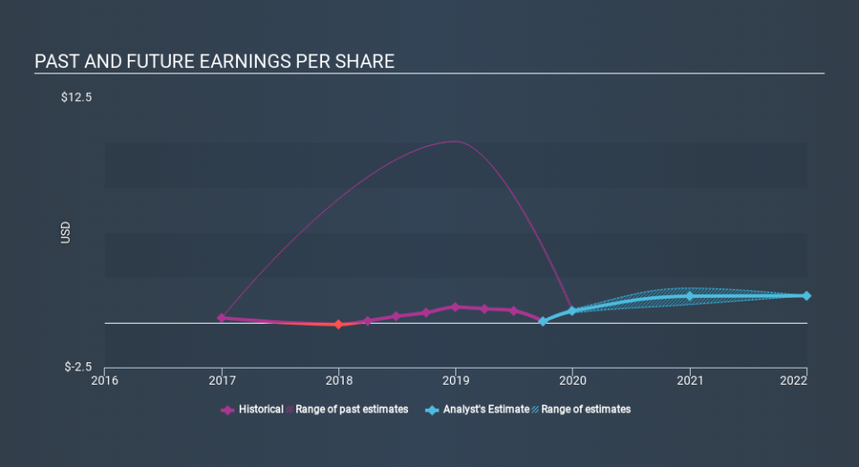 NYSE:ETRN Past and Future Earnings, December 31st 2019