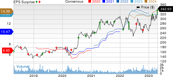 Watsco, Inc. Price, Consensus and EPS Surprise