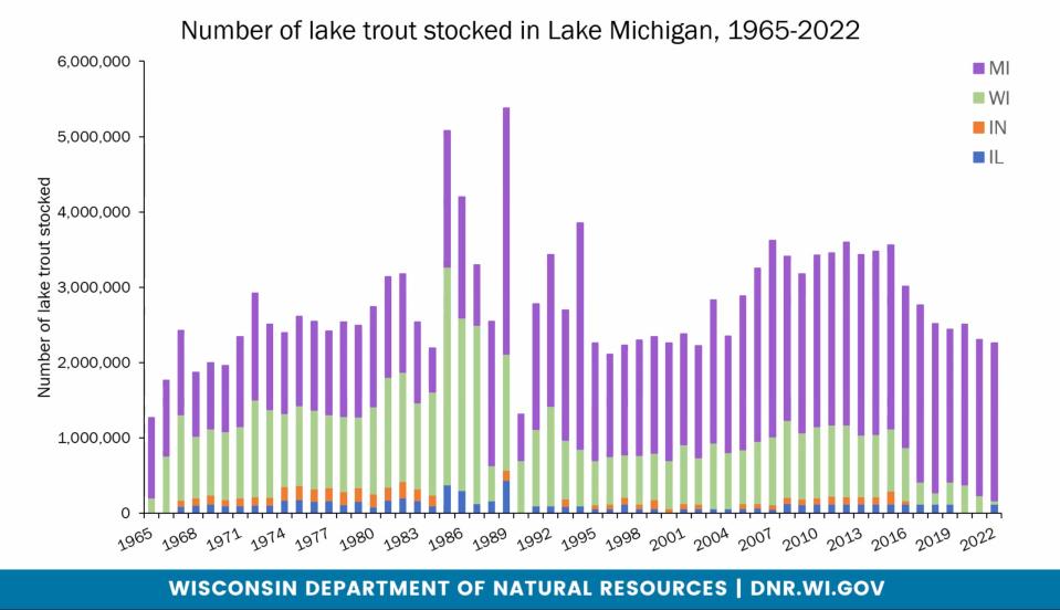 A graph of lake trout stocking in Lake Michigan from 1965 to 2022.