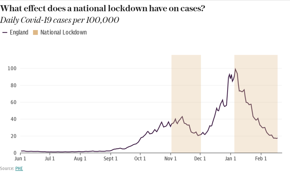 UK coronavirus cases showing impact of national lockdown