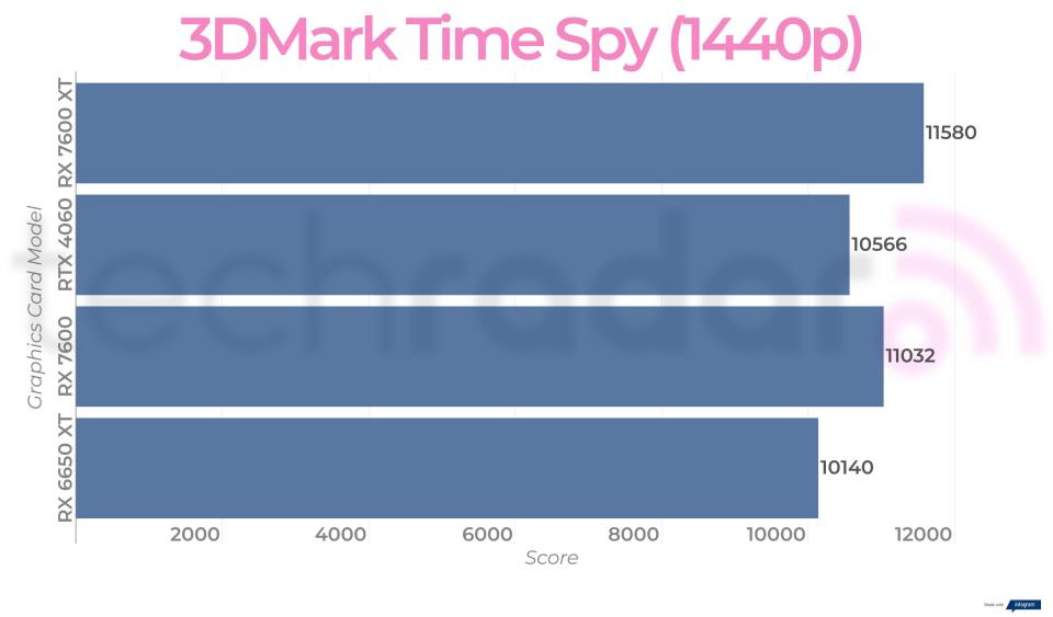 Benchmark results for the AMD Radeon RX 7600 XT