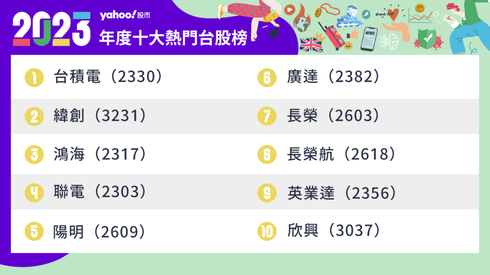 Yahoo奇摩股市App公布2023年度「十大熱門台股榜」