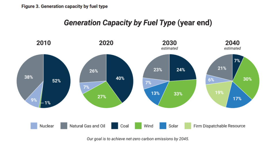 Evergy’s 2021 Integrated Resource Plan Overview projects the fuel source breakdown of its power supply in the coming decades.