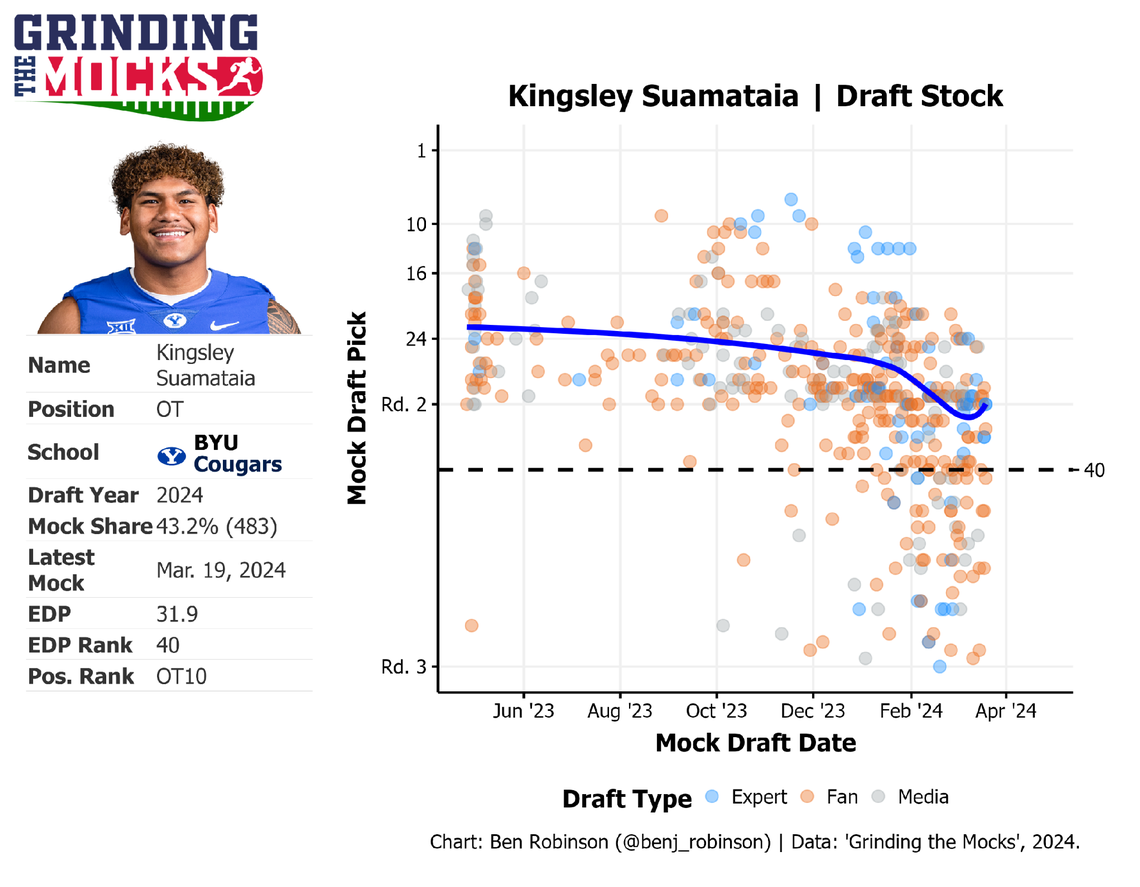Kingsley Suamataia draft stock.