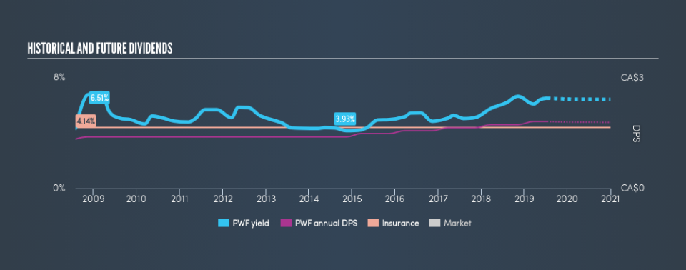 TSX:PWF Historical Dividend Yield, July 13th 2019