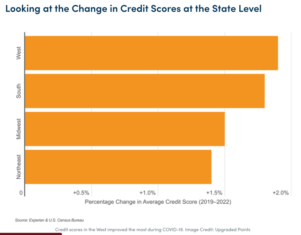 Idaho was also part of the country that saw the best increases in its credit score.