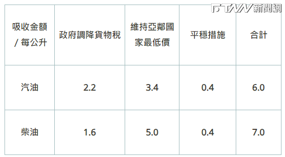 調價後各式油品參考零售價格調幅及調整金額。（圖／台灣中油提供）