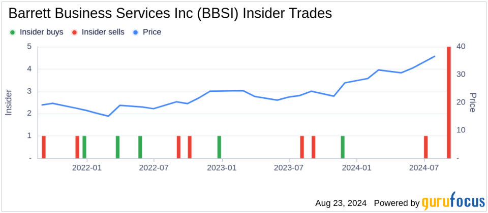 Insider sale: President and CEO Gary Kramer sells shares of Barrett Business Services Inc (BBSI)