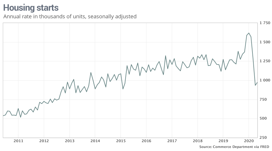 Construction began on 4.3% more homes in May after the dip in April. By the U.S. Commerce Department.