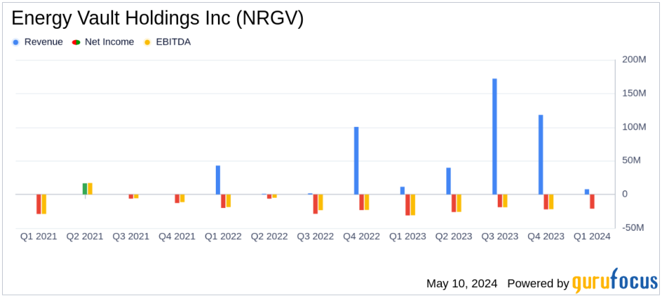 Energy Vault Holdings Inc (NRGV) Q1 2024 Earnings: Misses Revenue Expectations, Narrows Losses