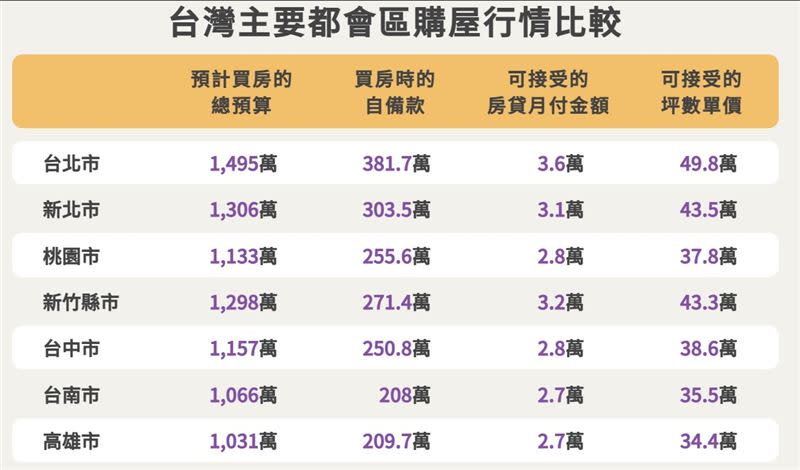 買房花千萬元成主流。（圖／翻攝自Sway房市觀測站臉書）