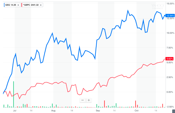 Over the past four months, the iShares Commodities ETF is up 12.9%, while the S&P 500 is up 5.6%.