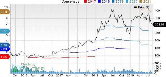 Netflix, Inc. Price and Consensus