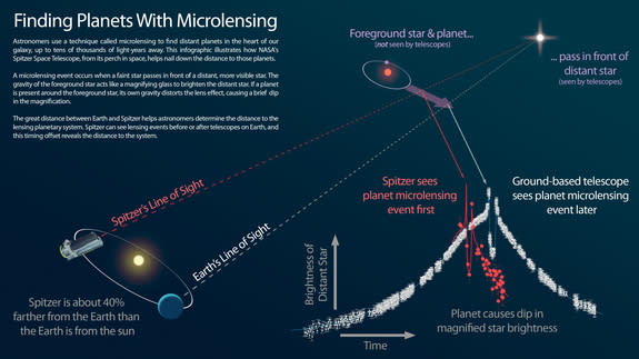 An infographic showing how NASA's Spitzer Space Telescope works with ground-based telescopes to find distant exoplanets, using a technique called microlensing.