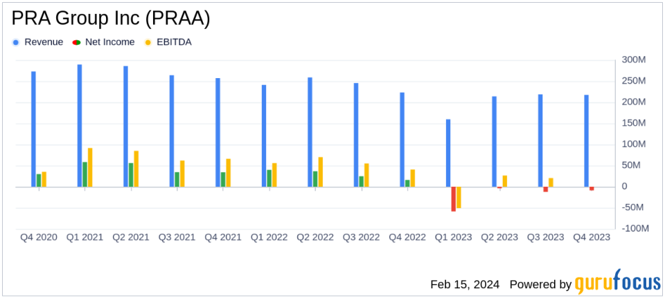 PRA Group Inc (PRAA) Reports Mixed 2023 Financial Results with Strong Portfolio Purchases