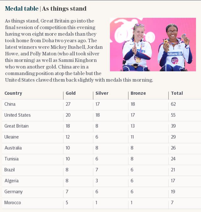 Medal table | As things stand