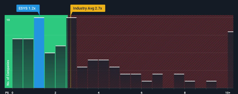 ps-multiple-vs-industry