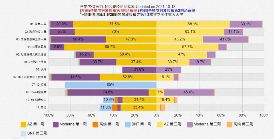 各族群疫苗接種涵蓋率。   圖：翻攝自全球疫情即時地圖