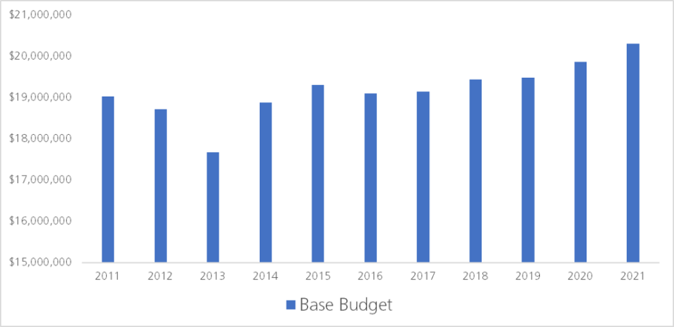 The Great Smoky Mountains National Park annual budget has fluctuated mainly between $19 million and $20 million over the past decade.