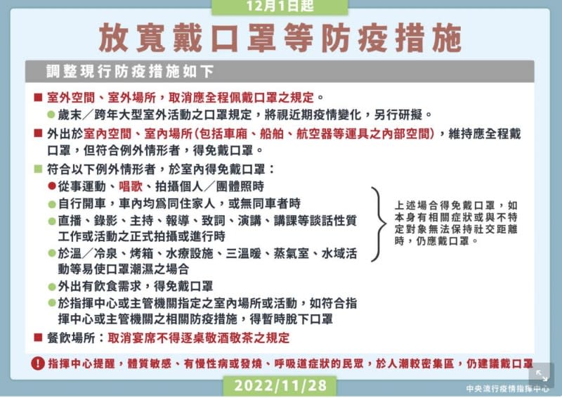 指揮中心今（28）日宣布，12月1日起將解除室外口罩令。（圖／取自指揮中心臉書）