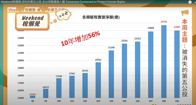 廢稅務獎勵金：「被消失」的第五項公投