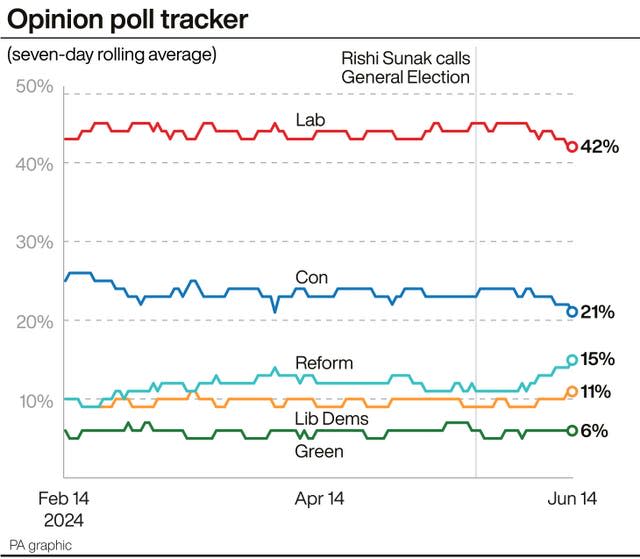 Graphic tracking opinion polls, which puts Labour on 42%, 21 points ahead of the Conservatives on 21%, followed by Reform on 15%, the Lib Dems on 11% and the Greens on 6%