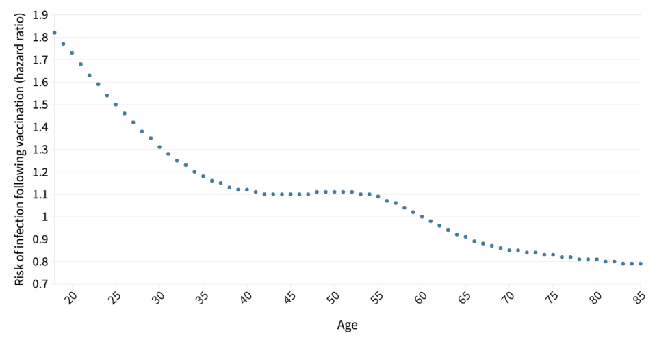 Younger people were more likely to get infected with COVID after being vaccinated. (ONS)