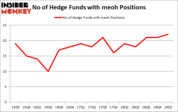 No of Hedge Funds with MEOH Positions