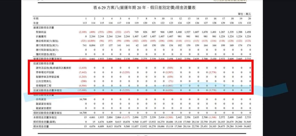 林智群指出，微風投資東岸廣場的3億多元，是用在修繕、汰舊換新，他質疑這不都是廠商應付出成本？翻攝林智群臉書