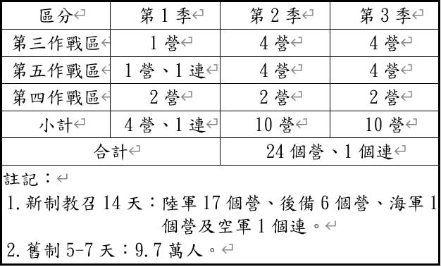 國防部新制教育召集，年度計劃召訓24個營、1個連，合計1萬5000餘人。 圖：國防部提供