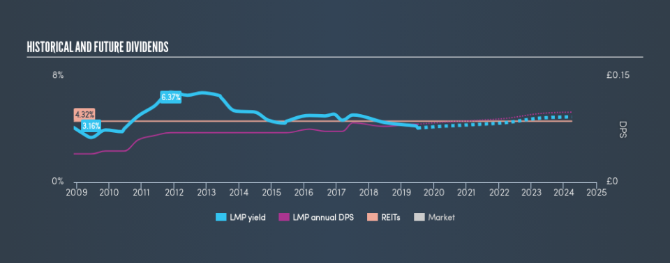 LSE:LMP Historical Dividend Yield, July 4th 2019