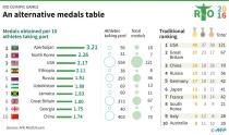 An alternative Olympic medals table