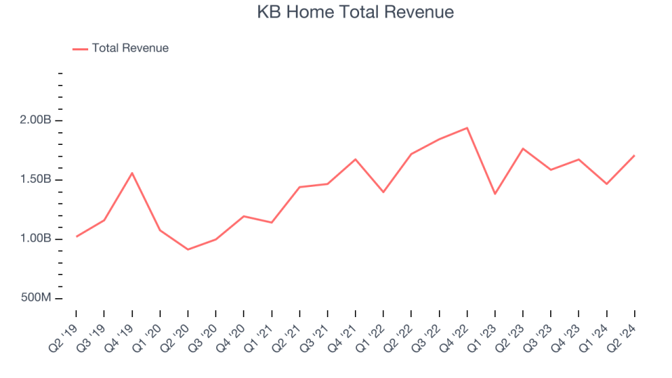 KB Home Total Revenue