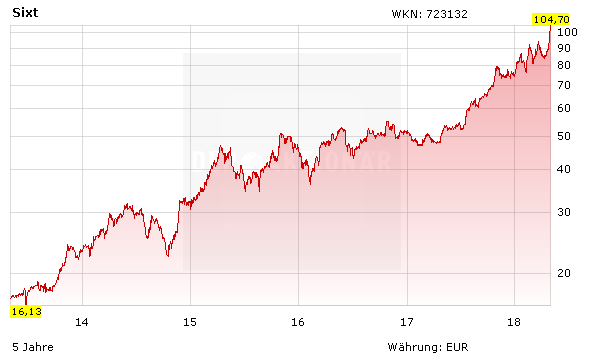 Besser als Apple, Amazon, Gazprom, BP, Tesla und Co: Sixt - Stämme und Vorzüge auf Allzeithoch – Hintergründe und Ziele!